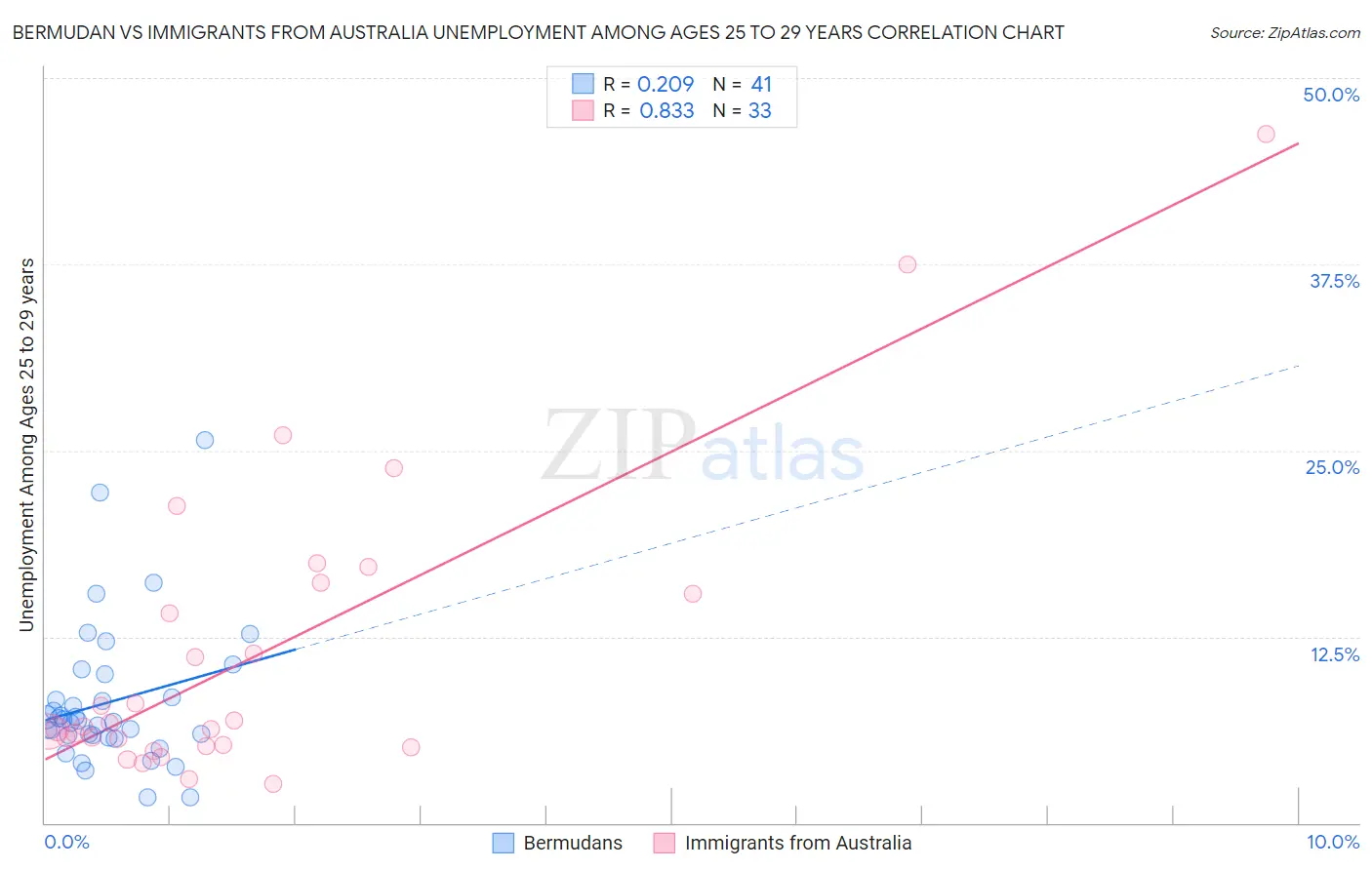 Bermudan vs Immigrants from Australia Unemployment Among Ages 25 to 29 years