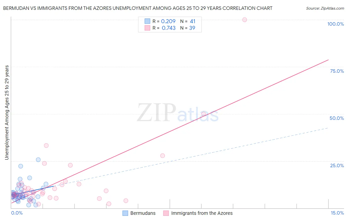 Bermudan vs Immigrants from the Azores Unemployment Among Ages 25 to 29 years