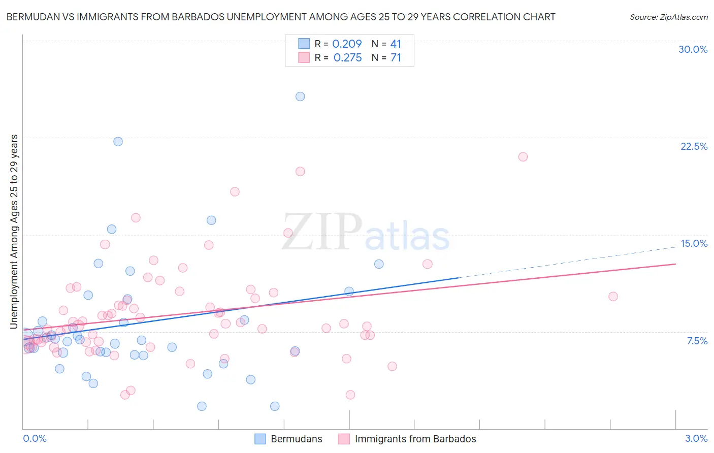 Bermudan vs Immigrants from Barbados Unemployment Among Ages 25 to 29 years