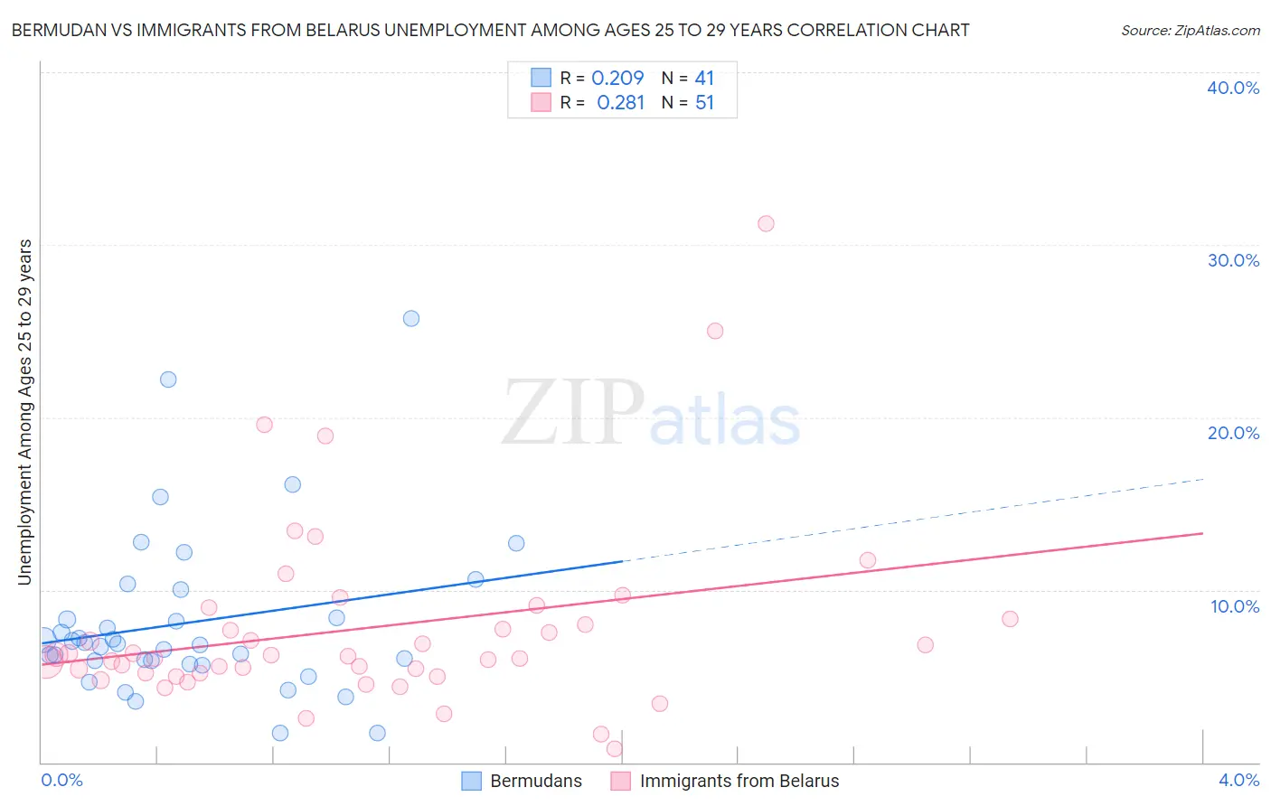 Bermudan vs Immigrants from Belarus Unemployment Among Ages 25 to 29 years