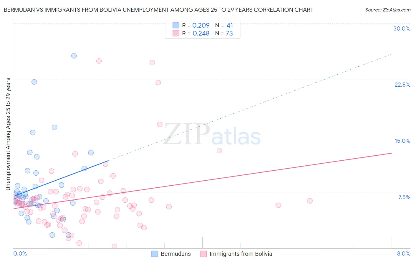 Bermudan vs Immigrants from Bolivia Unemployment Among Ages 25 to 29 years