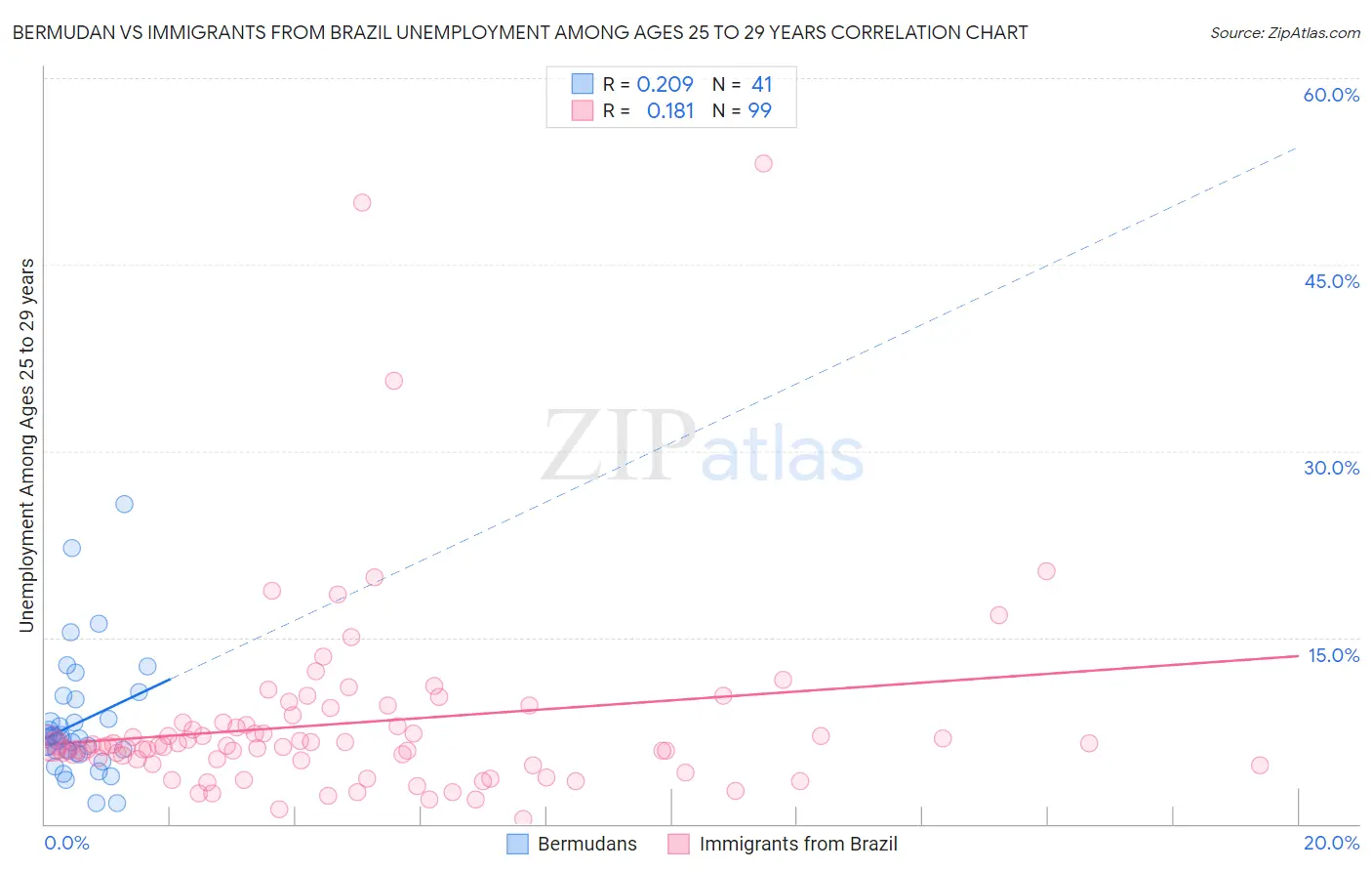 Bermudan vs Immigrants from Brazil Unemployment Among Ages 25 to 29 years
