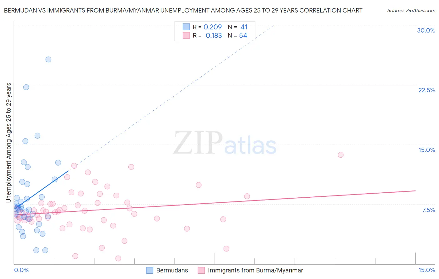 Bermudan vs Immigrants from Burma/Myanmar Unemployment Among Ages 25 to 29 years