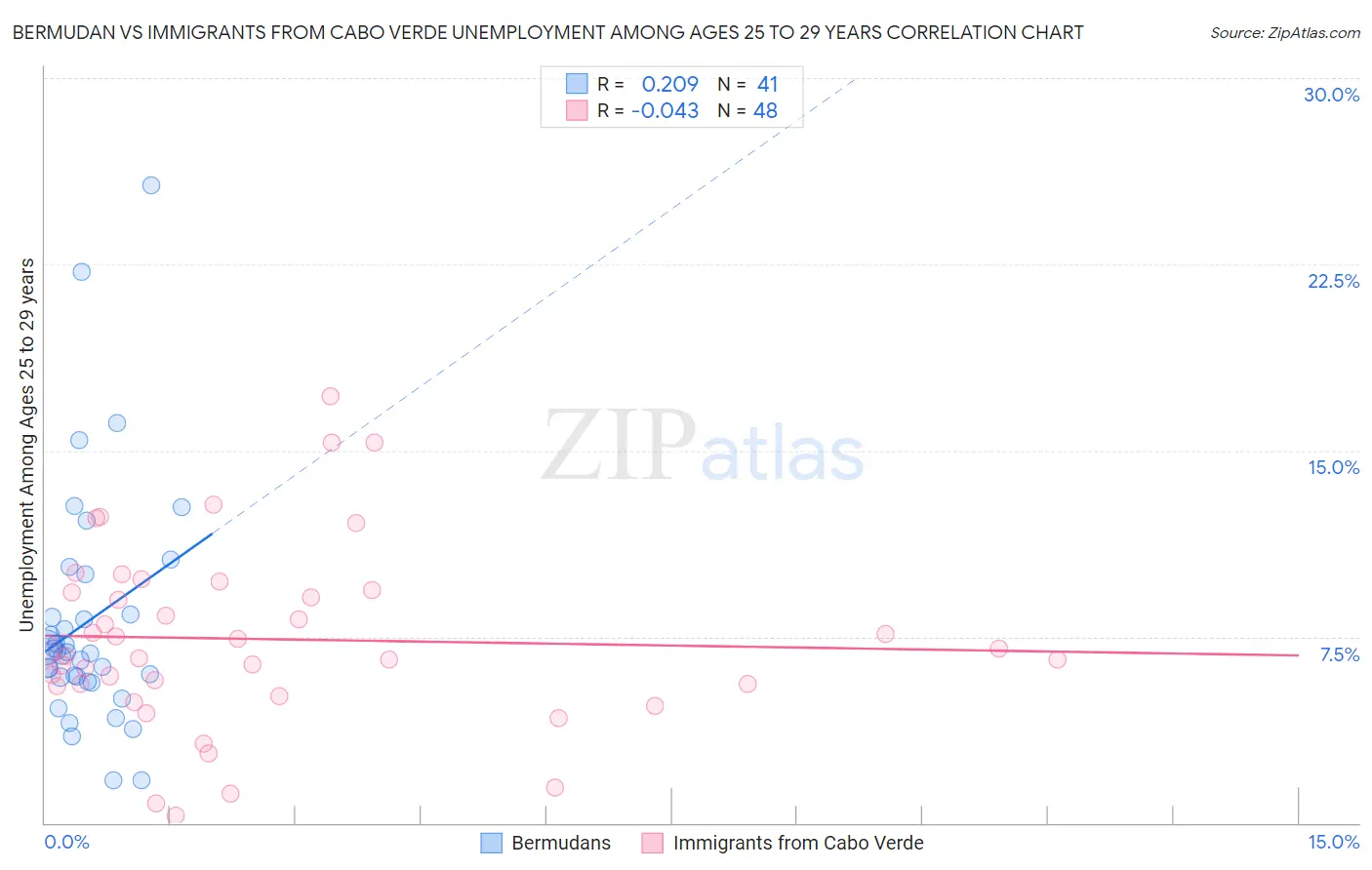 Bermudan vs Immigrants from Cabo Verde Unemployment Among Ages 25 to 29 years