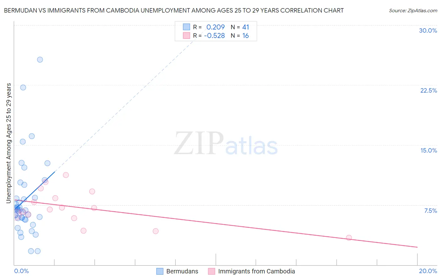 Bermudan vs Immigrants from Cambodia Unemployment Among Ages 25 to 29 years