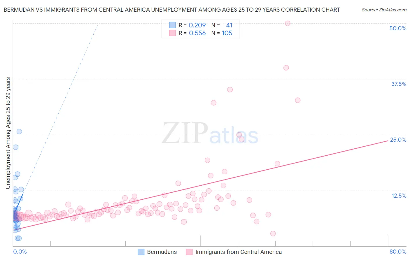 Bermudan vs Immigrants from Central America Unemployment Among Ages 25 to 29 years