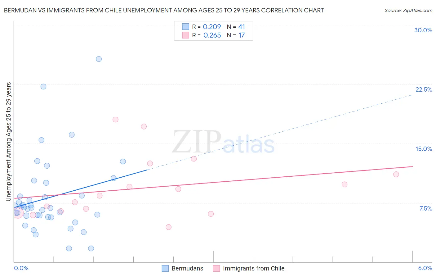 Bermudan vs Immigrants from Chile Unemployment Among Ages 25 to 29 years