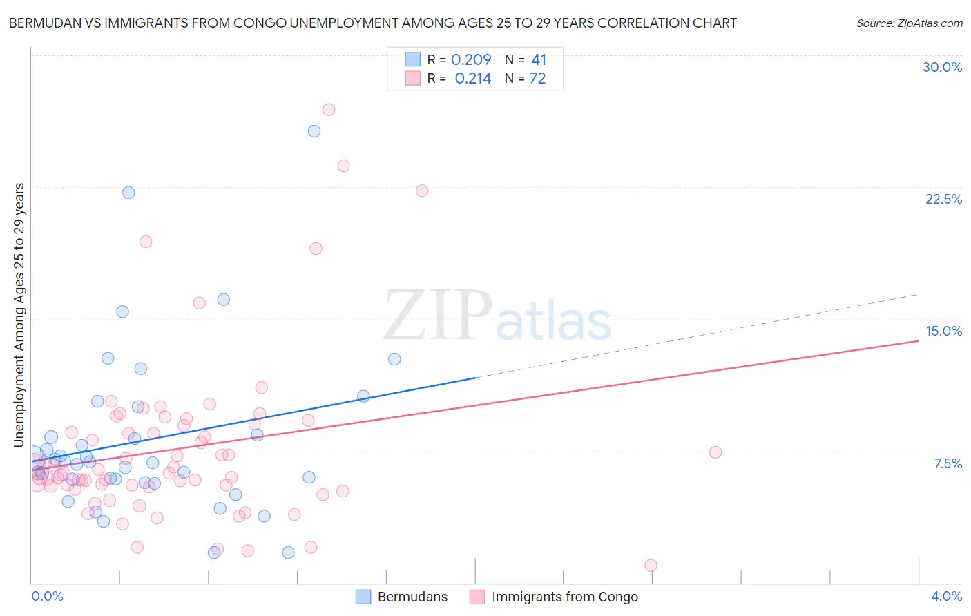 Bermudan vs Immigrants from Congo Unemployment Among Ages 25 to 29 years