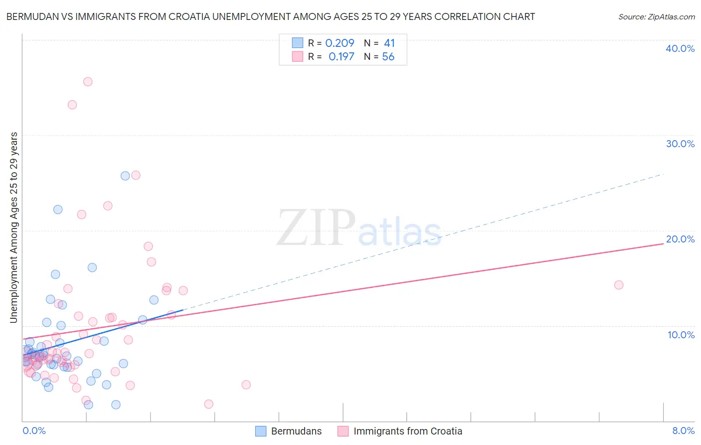 Bermudan vs Immigrants from Croatia Unemployment Among Ages 25 to 29 years