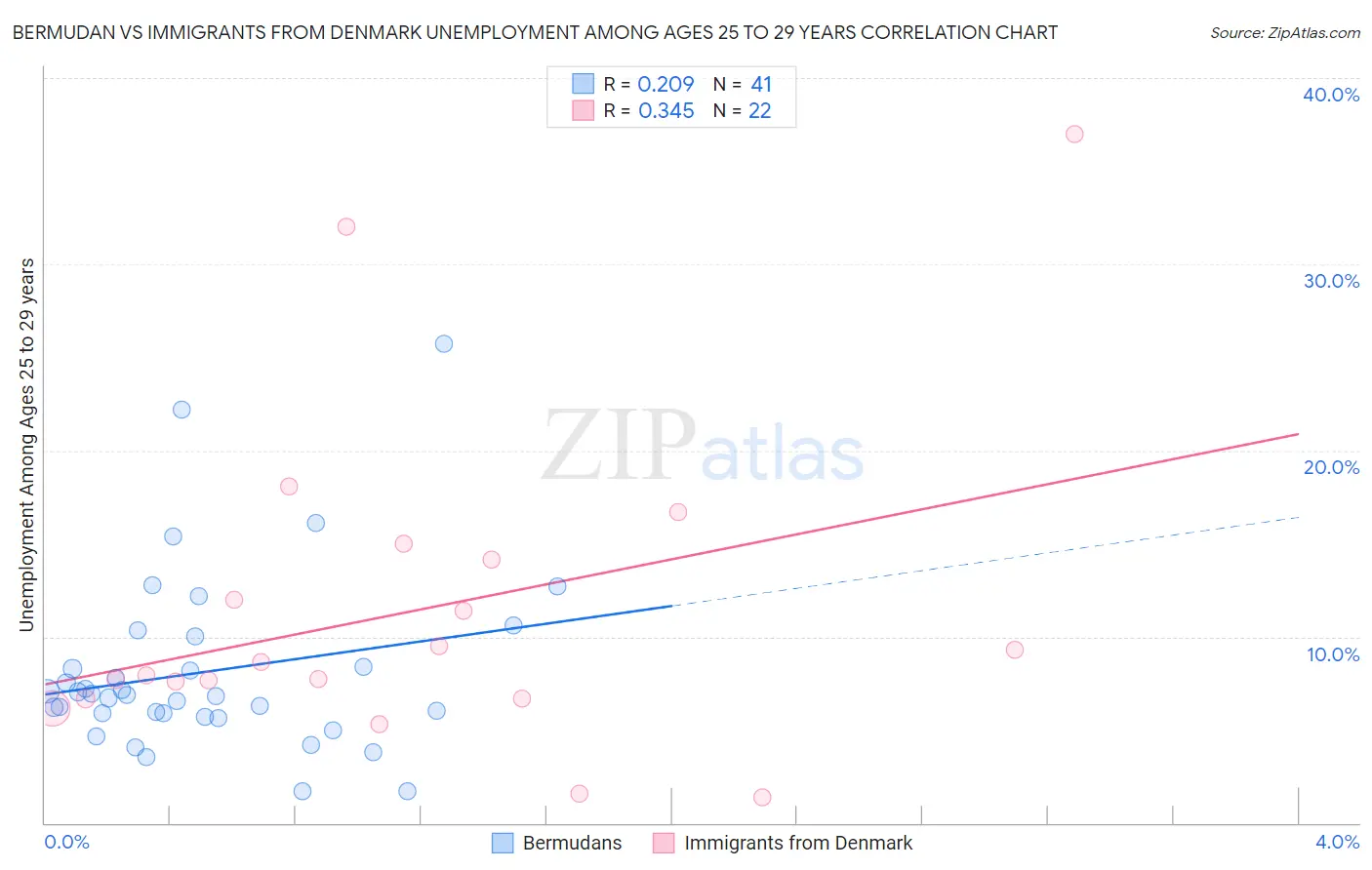 Bermudan vs Immigrants from Denmark Unemployment Among Ages 25 to 29 years