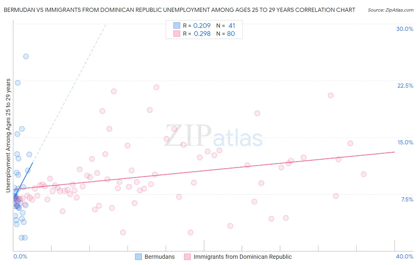 Bermudan vs Immigrants from Dominican Republic Unemployment Among Ages 25 to 29 years