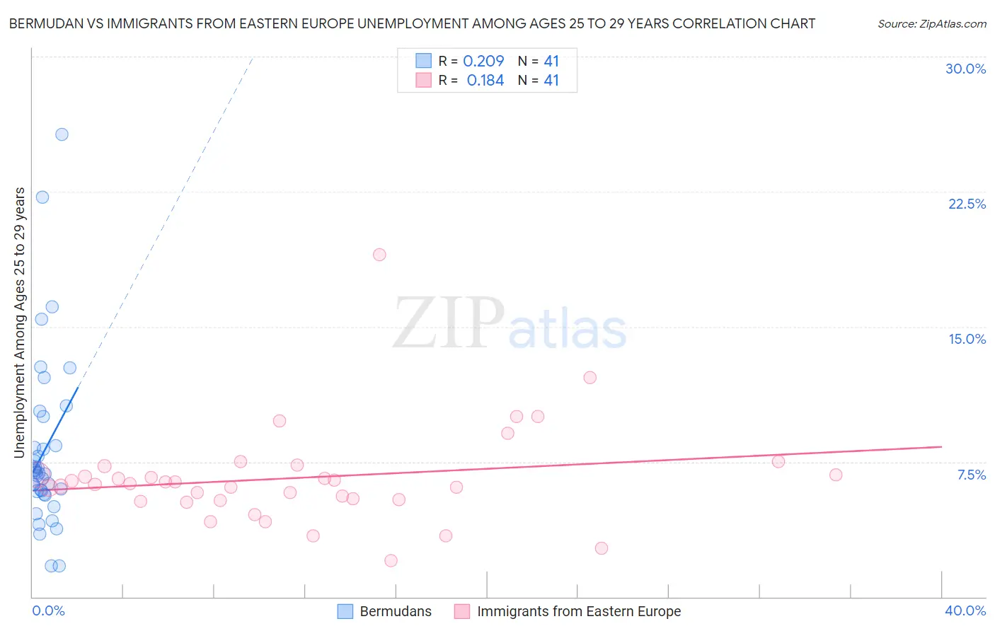 Bermudan vs Immigrants from Eastern Europe Unemployment Among Ages 25 to 29 years