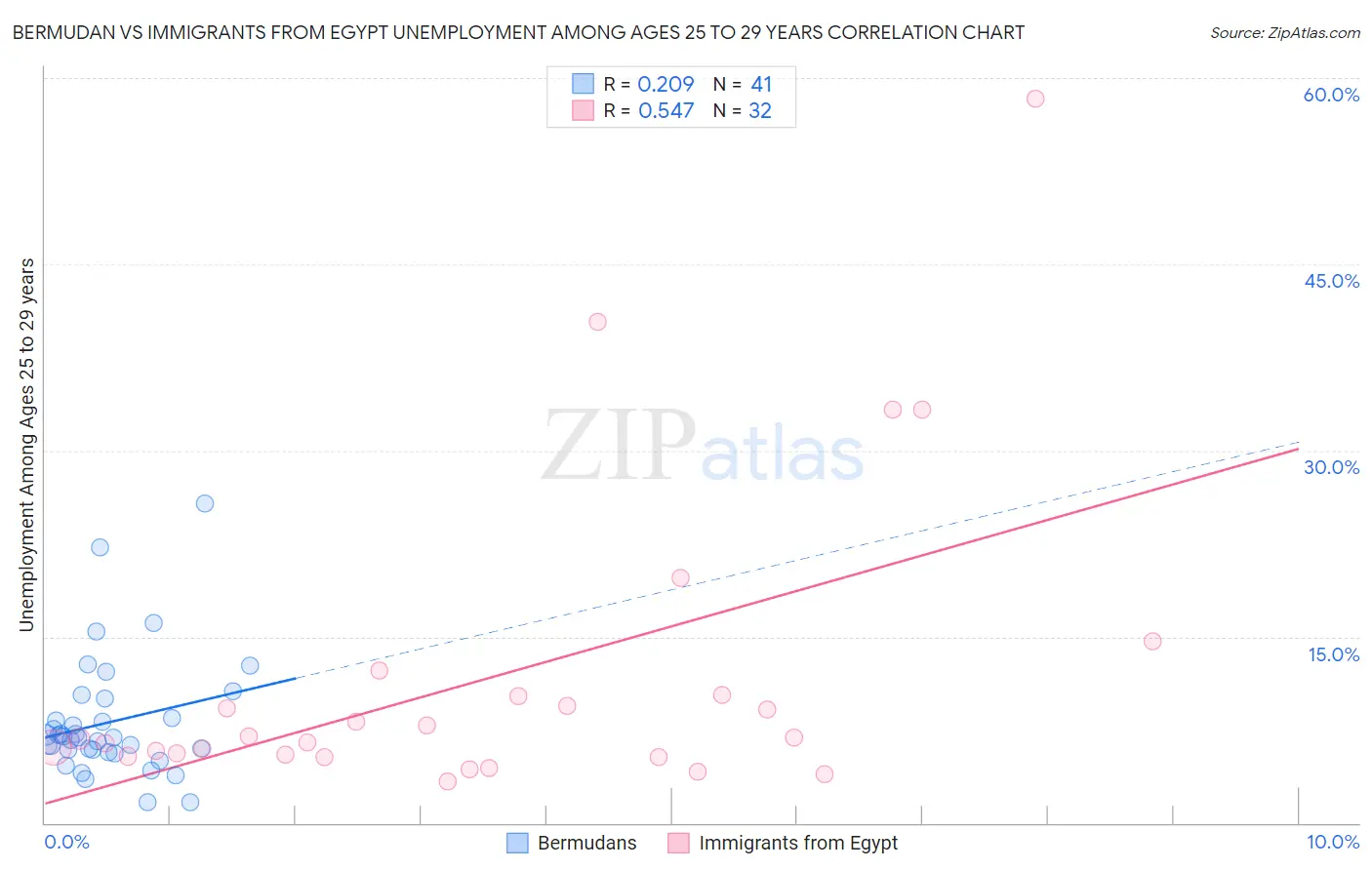 Bermudan vs Immigrants from Egypt Unemployment Among Ages 25 to 29 years