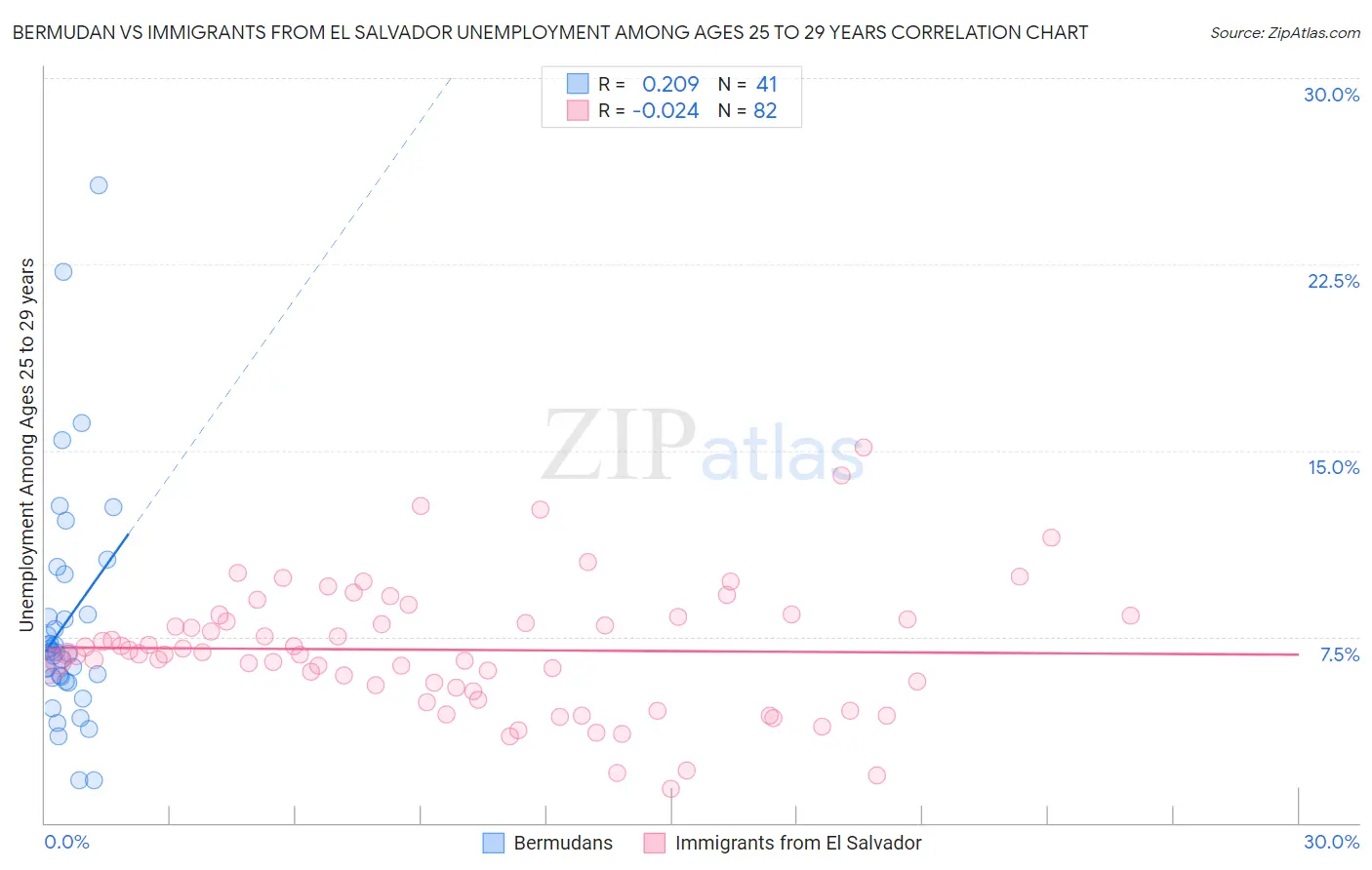 Bermudan vs Immigrants from El Salvador Unemployment Among Ages 25 to 29 years
