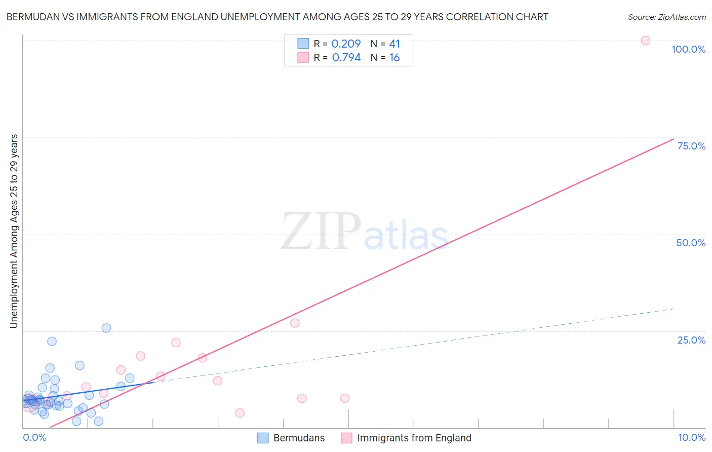 Bermudan vs Immigrants from England Unemployment Among Ages 25 to 29 years