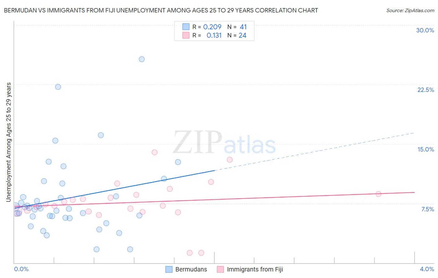 Bermudan vs Immigrants from Fiji Unemployment Among Ages 25 to 29 years