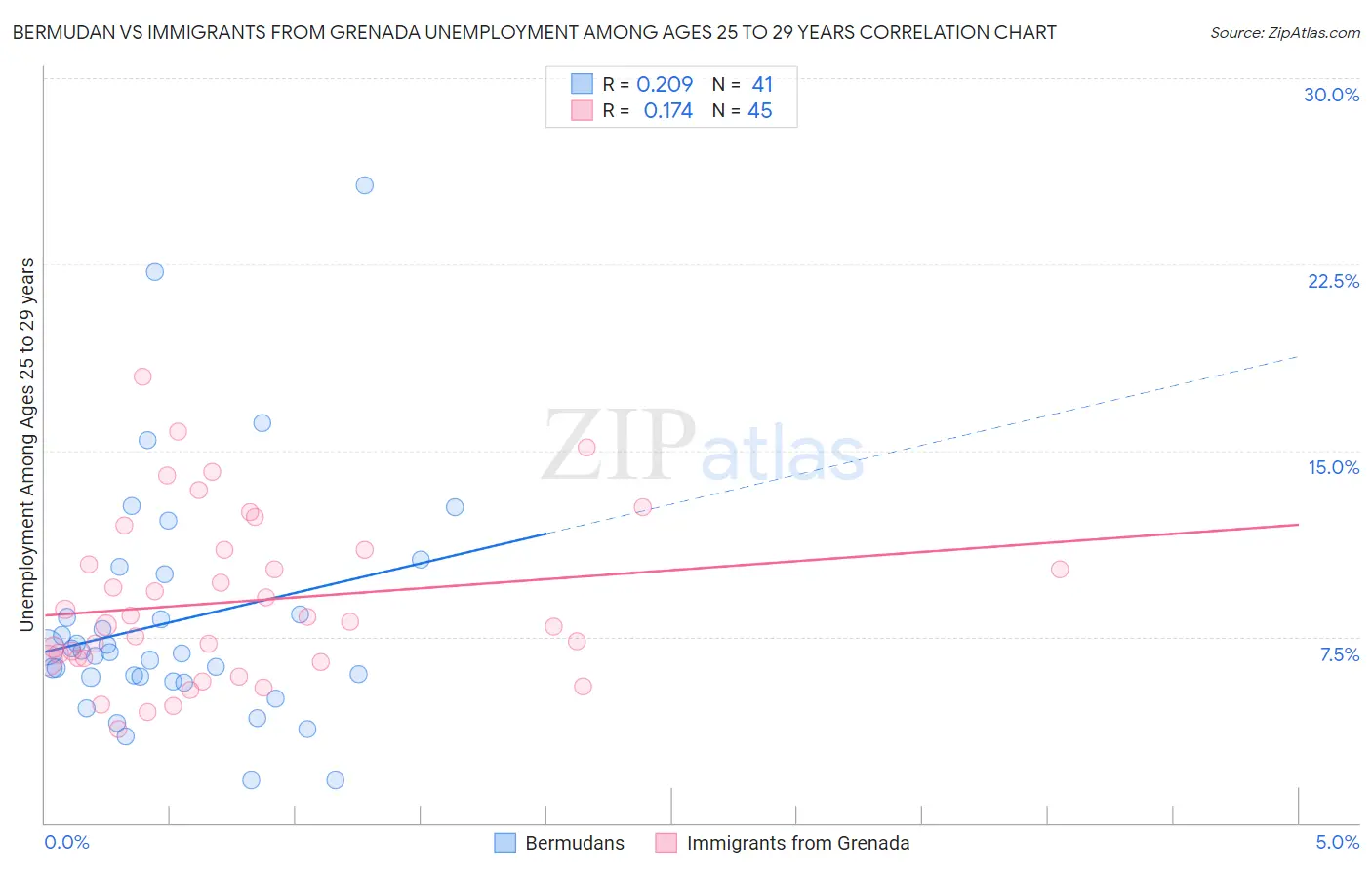 Bermudan vs Immigrants from Grenada Unemployment Among Ages 25 to 29 years