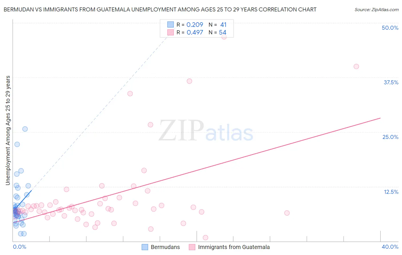 Bermudan vs Immigrants from Guatemala Unemployment Among Ages 25 to 29 years