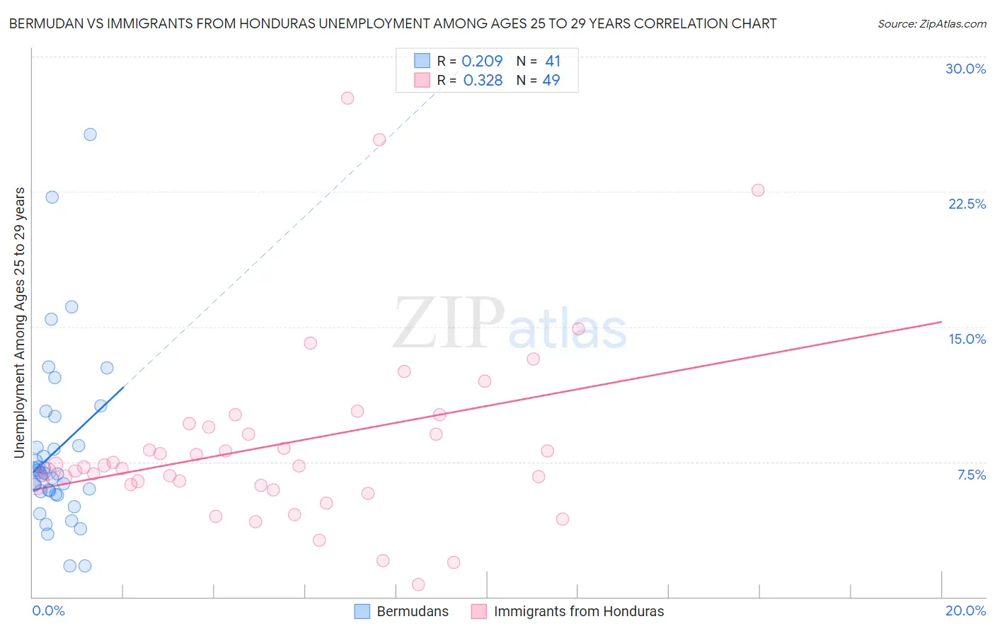 Bermudan vs Immigrants from Honduras Unemployment Among Ages 25 to 29 years