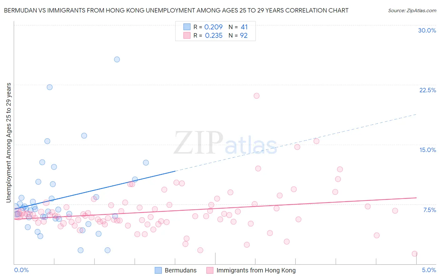 Bermudan vs Immigrants from Hong Kong Unemployment Among Ages 25 to 29 years