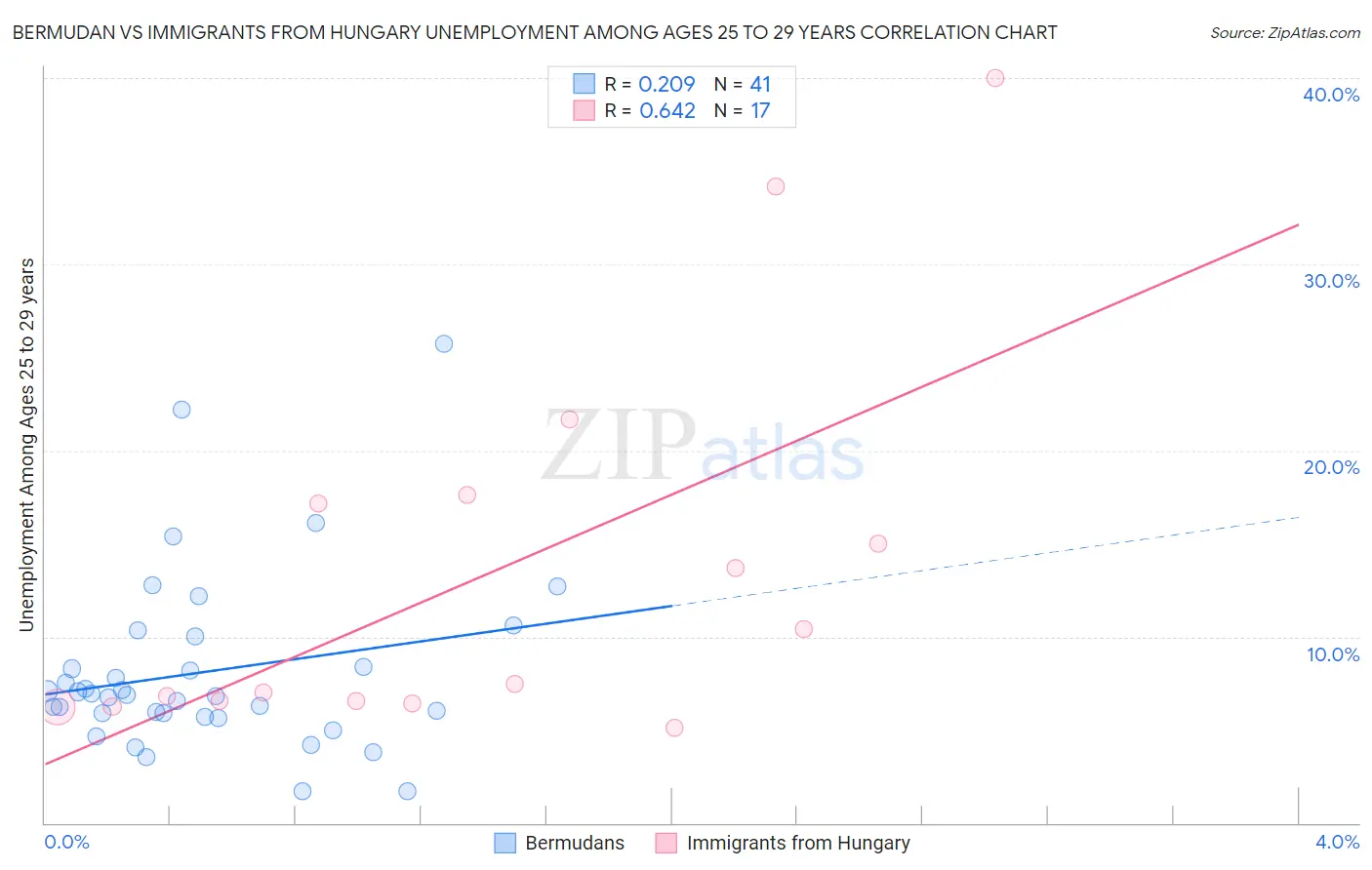 Bermudan vs Immigrants from Hungary Unemployment Among Ages 25 to 29 years