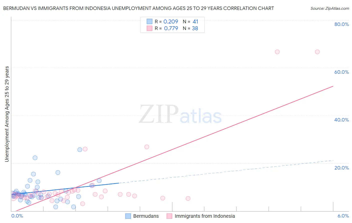Bermudan vs Immigrants from Indonesia Unemployment Among Ages 25 to 29 years