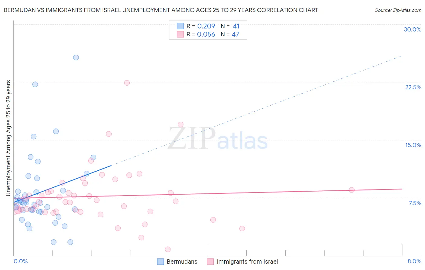 Bermudan vs Immigrants from Israel Unemployment Among Ages 25 to 29 years