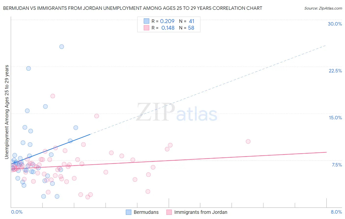 Bermudan vs Immigrants from Jordan Unemployment Among Ages 25 to 29 years