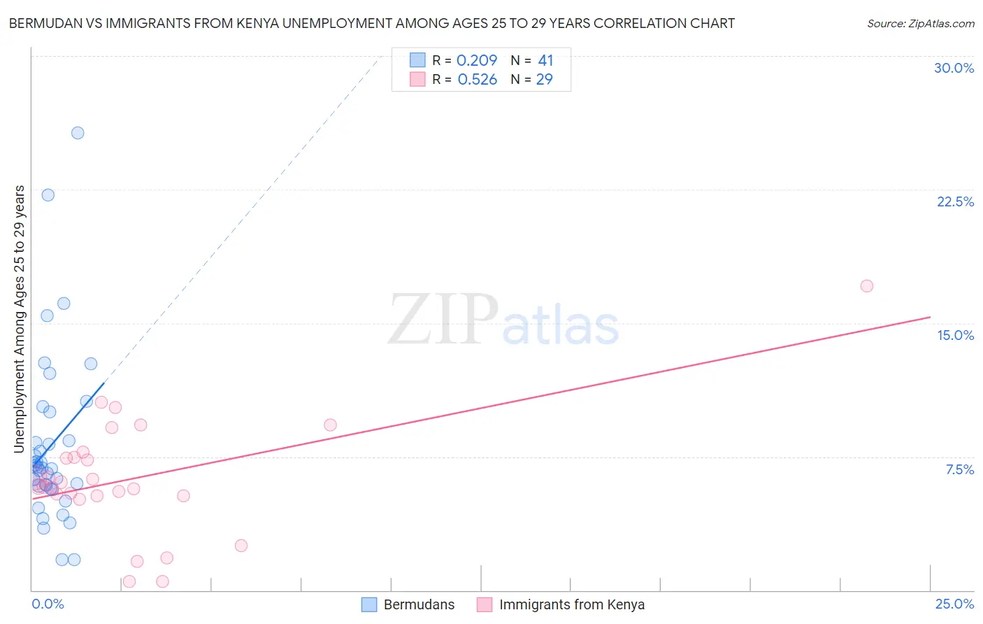 Bermudan vs Immigrants from Kenya Unemployment Among Ages 25 to 29 years