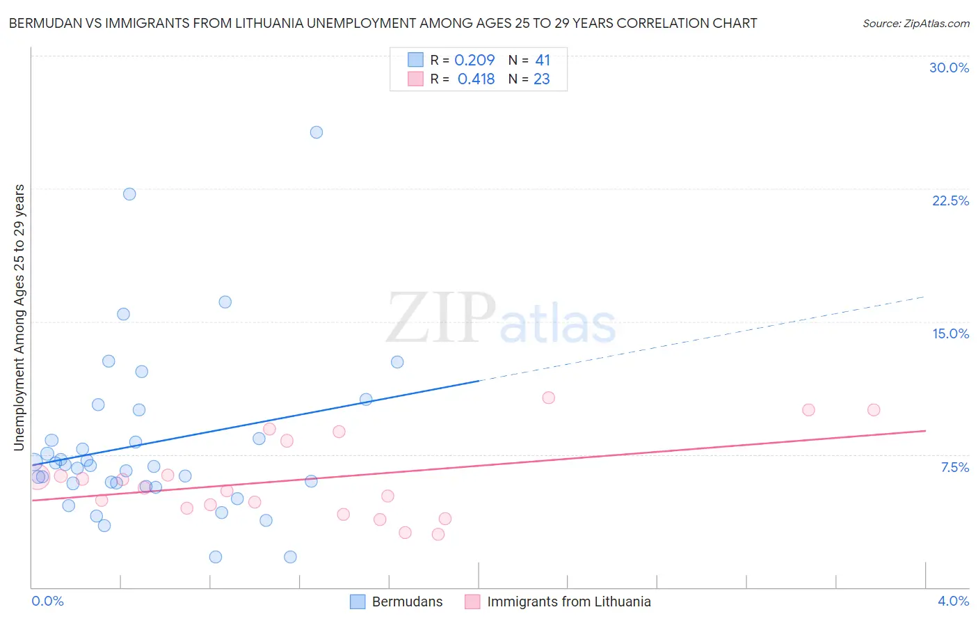 Bermudan vs Immigrants from Lithuania Unemployment Among Ages 25 to 29 years