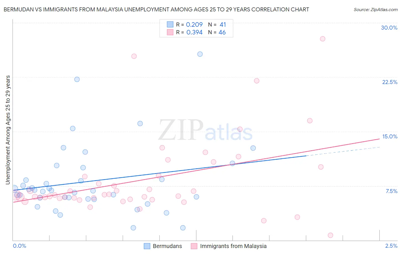 Bermudan vs Immigrants from Malaysia Unemployment Among Ages 25 to 29 years