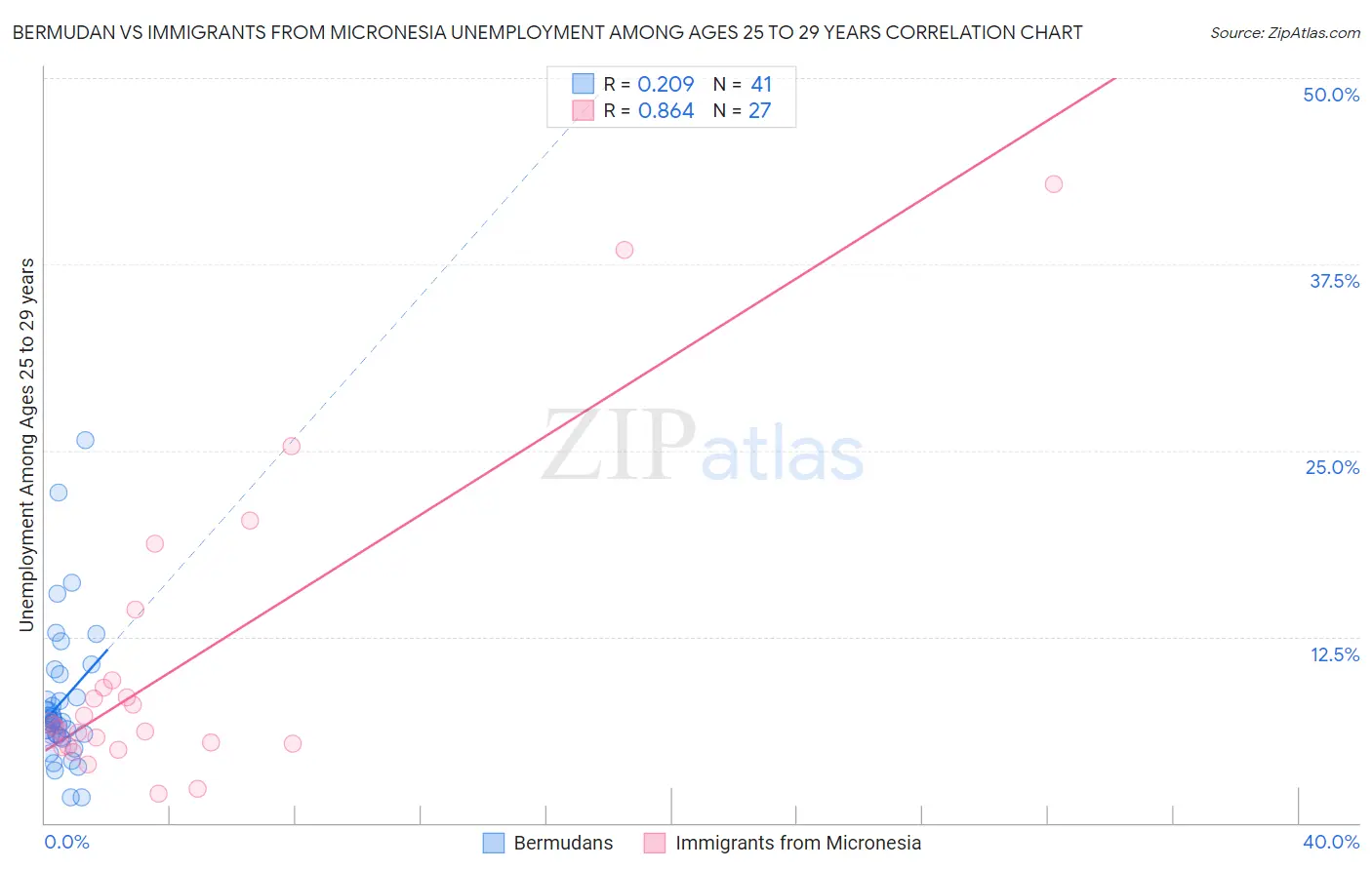 Bermudan vs Immigrants from Micronesia Unemployment Among Ages 25 to 29 years