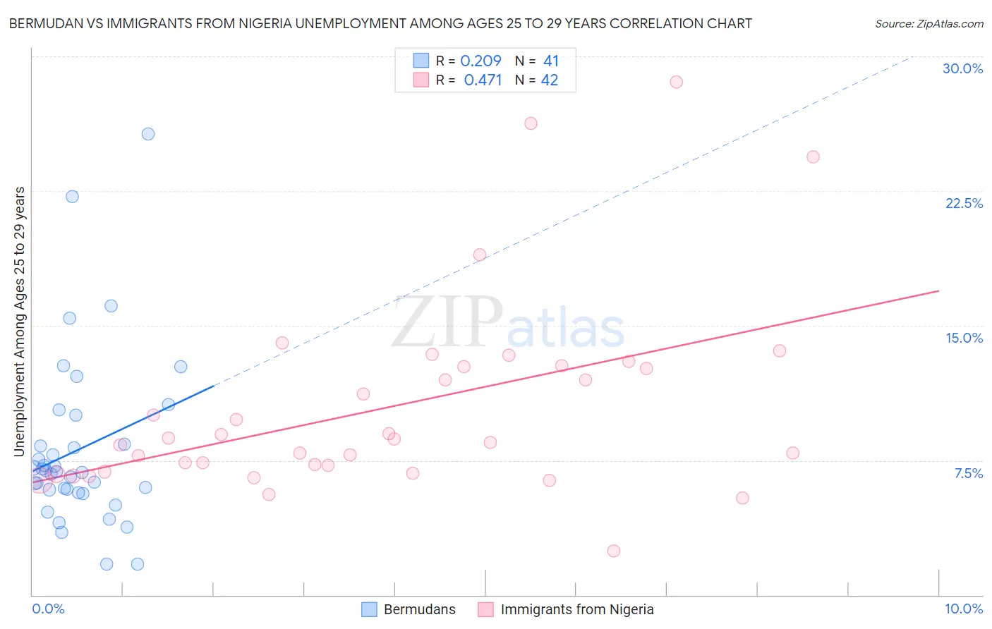 Bermudan vs Immigrants from Nigeria Unemployment Among Ages 25 to 29 years