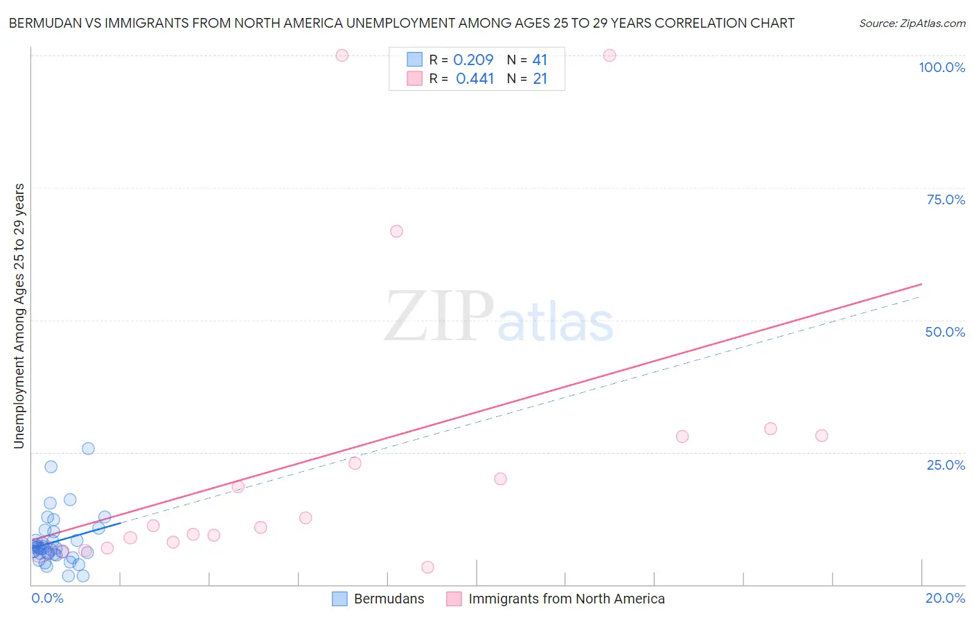 Bermudan vs Immigrants from North America Unemployment Among Ages 25 to 29 years