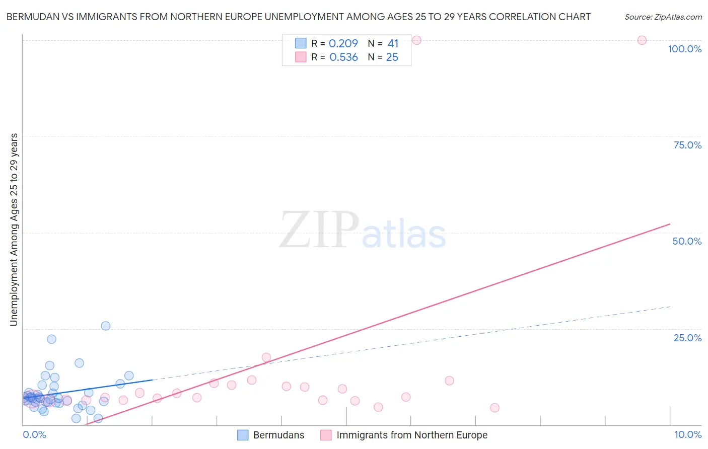 Bermudan vs Immigrants from Northern Europe Unemployment Among Ages 25 to 29 years