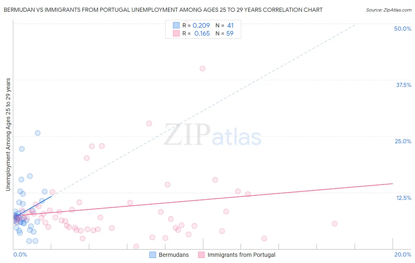 Bermudan vs Immigrants from Portugal Unemployment Among Ages 25 to 29 years