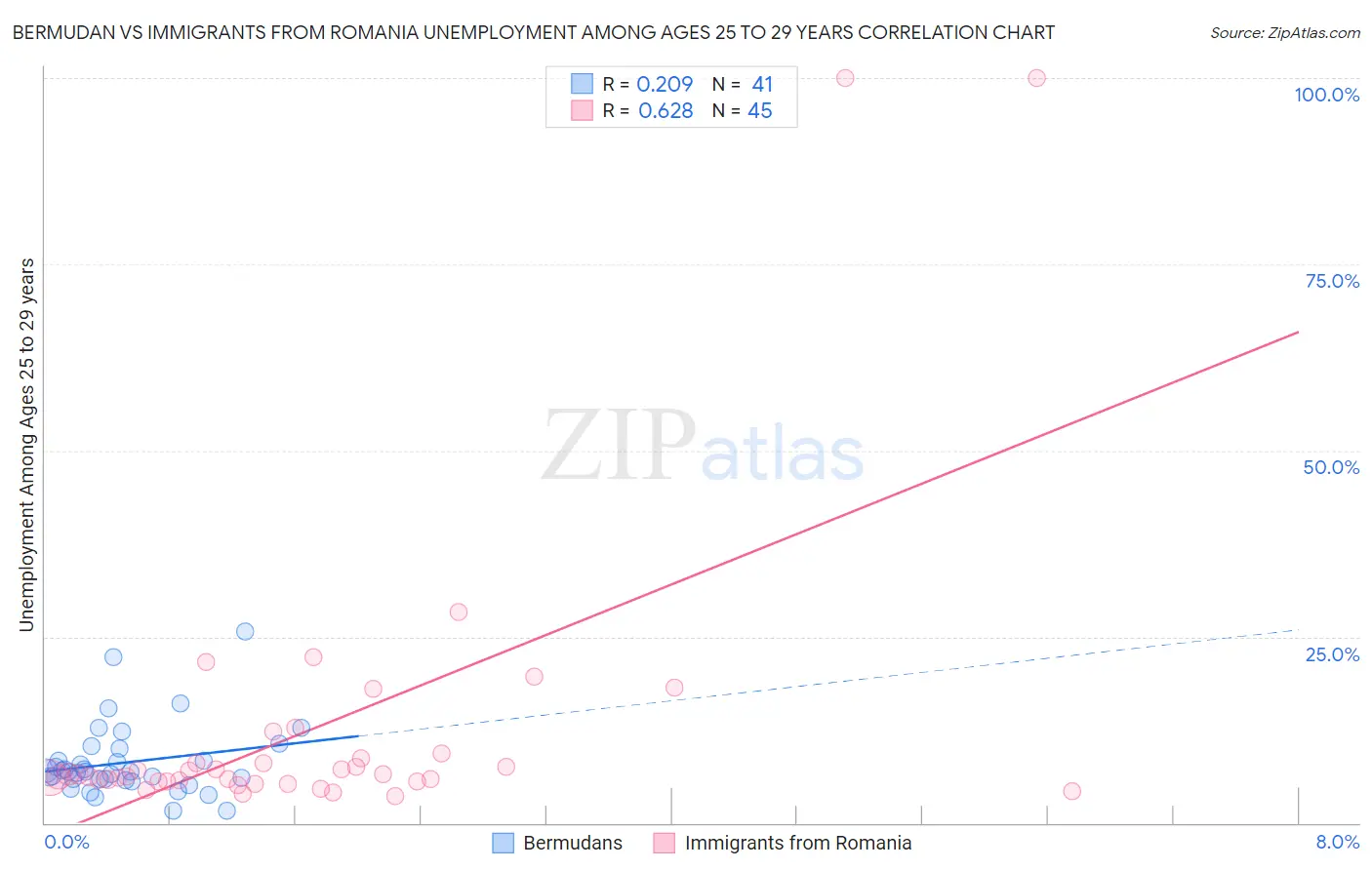 Bermudan vs Immigrants from Romania Unemployment Among Ages 25 to 29 years