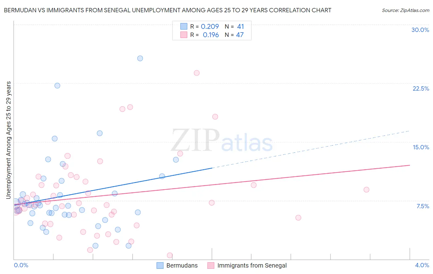 Bermudan vs Immigrants from Senegal Unemployment Among Ages 25 to 29 years