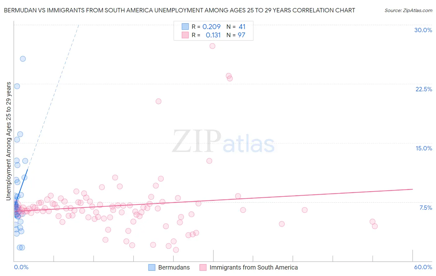 Bermudan vs Immigrants from South America Unemployment Among Ages 25 to 29 years