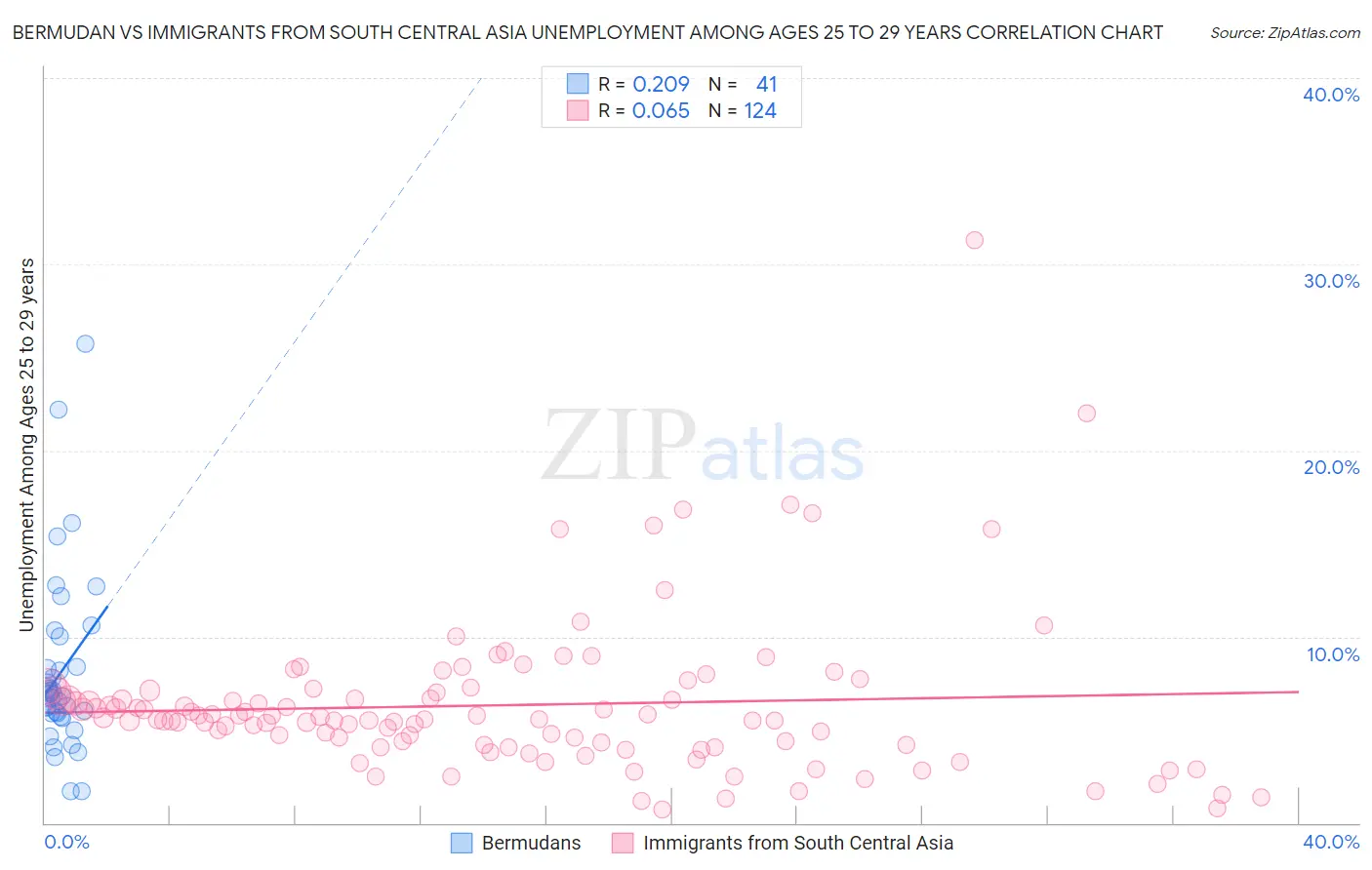 Bermudan vs Immigrants from South Central Asia Unemployment Among Ages 25 to 29 years