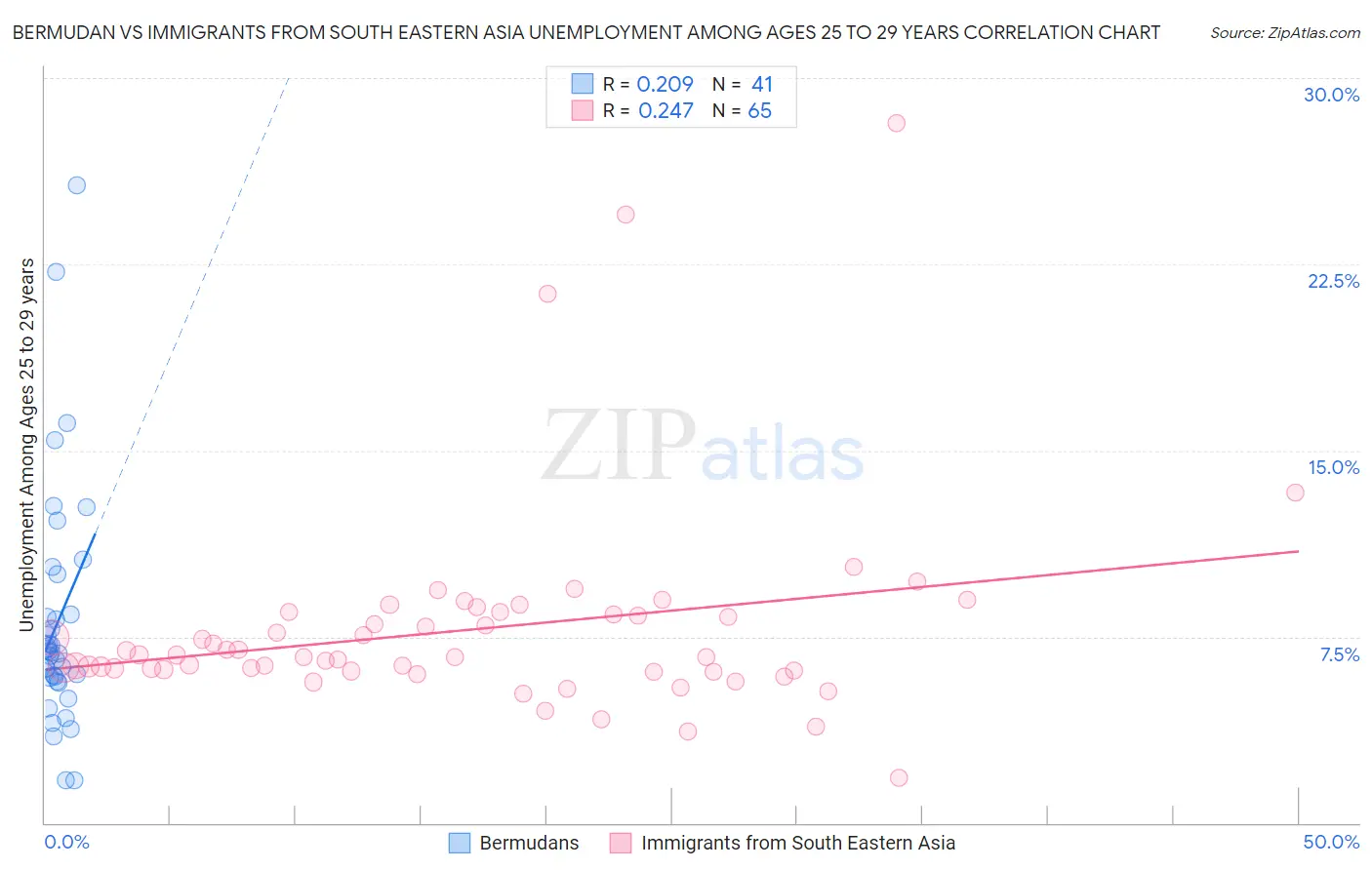 Bermudan vs Immigrants from South Eastern Asia Unemployment Among Ages 25 to 29 years