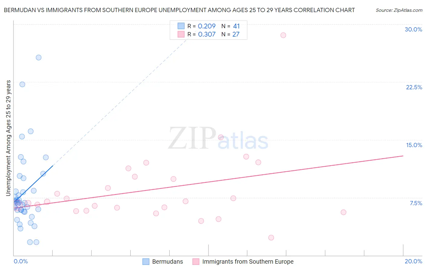 Bermudan vs Immigrants from Southern Europe Unemployment Among Ages 25 to 29 years