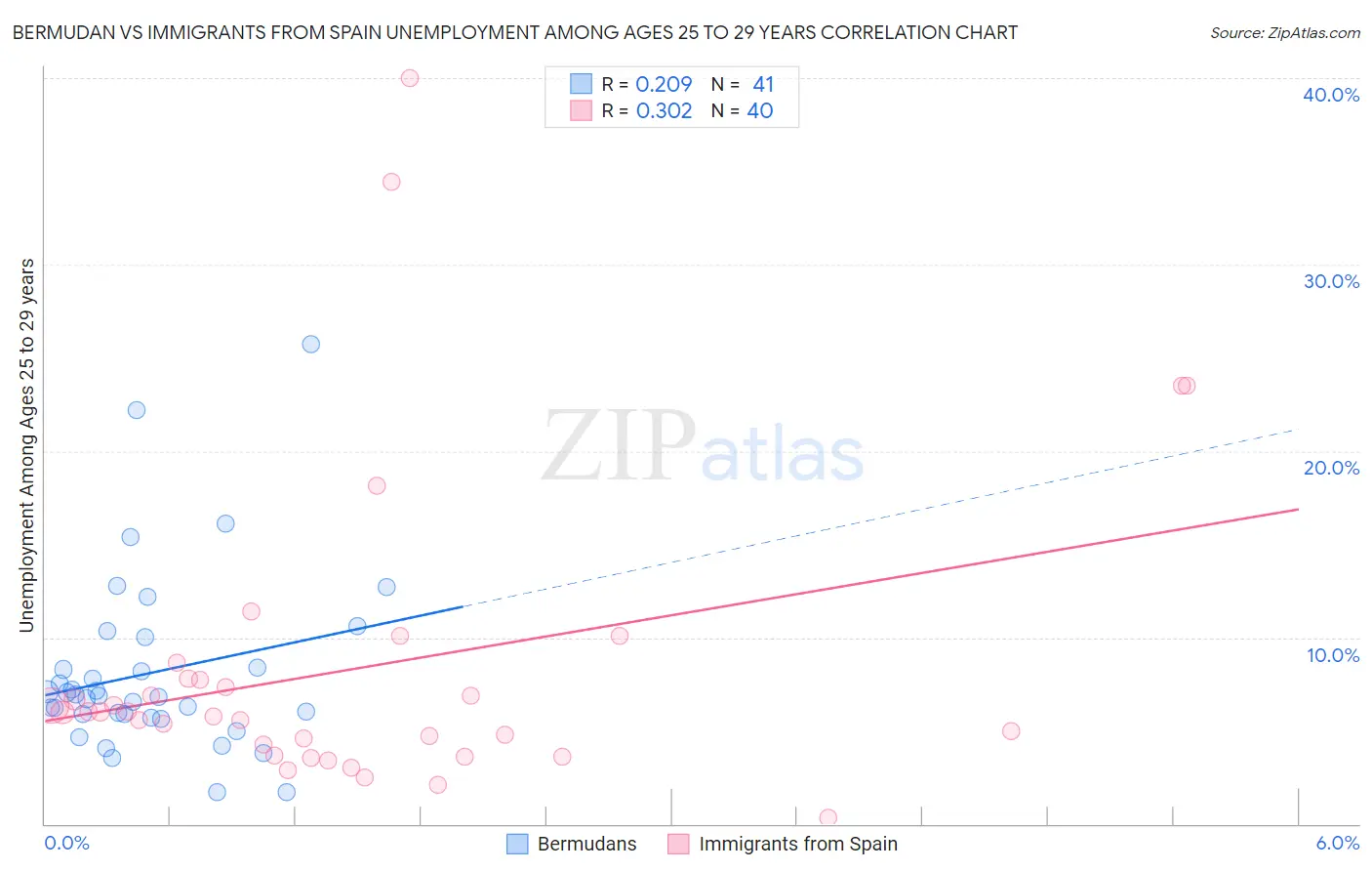 Bermudan vs Immigrants from Spain Unemployment Among Ages 25 to 29 years