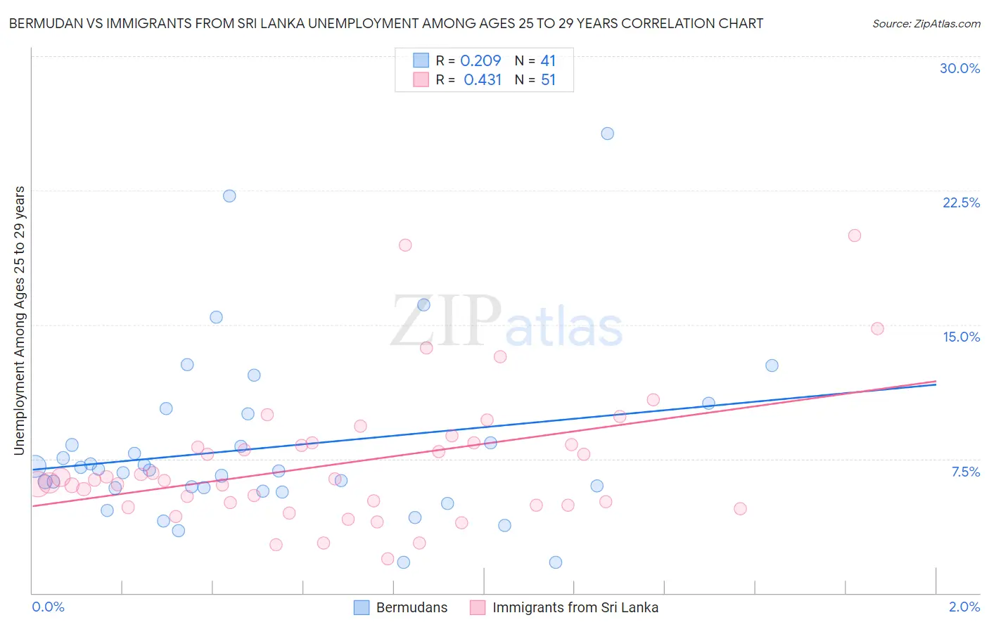 Bermudan vs Immigrants from Sri Lanka Unemployment Among Ages 25 to 29 years