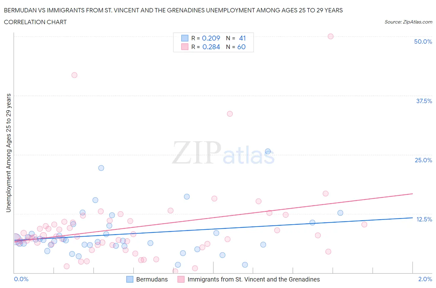 Bermudan vs Immigrants from St. Vincent and the Grenadines Unemployment Among Ages 25 to 29 years