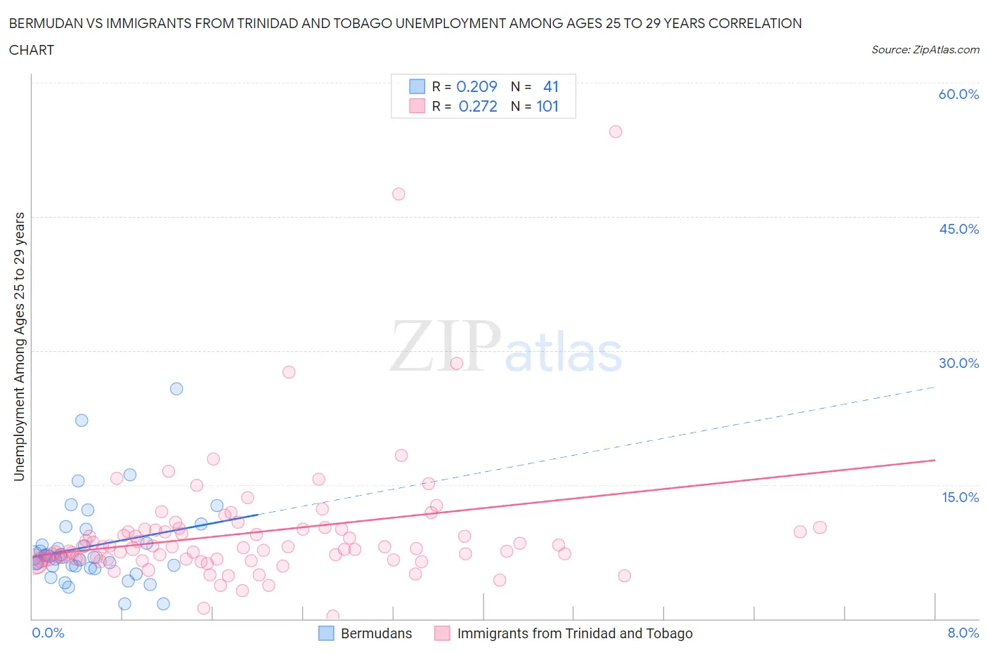 Bermudan vs Immigrants from Trinidad and Tobago Unemployment Among Ages 25 to 29 years