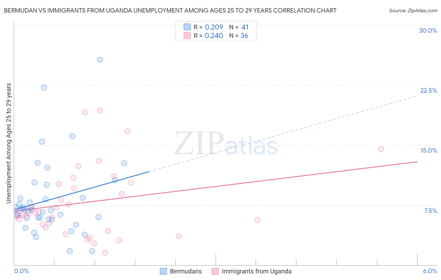 Bermudan vs Immigrants from Uganda Unemployment Among Ages 25 to 29 years