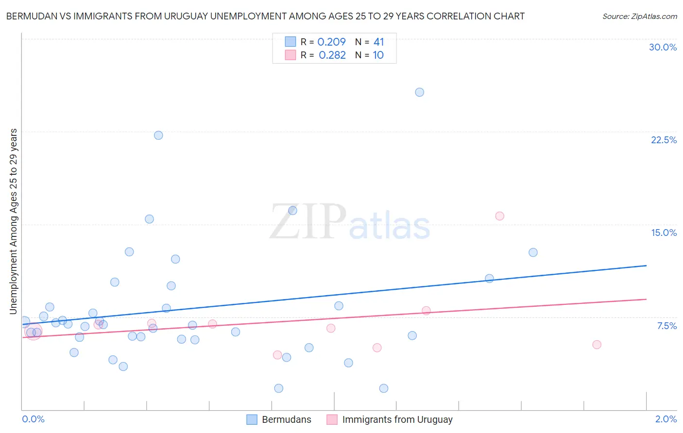 Bermudan vs Immigrants from Uruguay Unemployment Among Ages 25 to 29 years