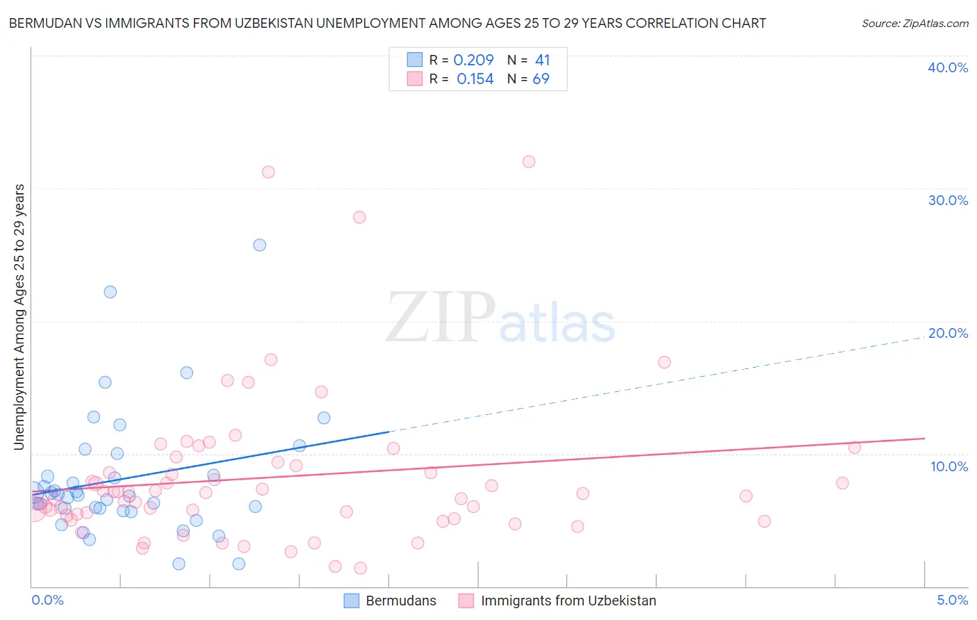 Bermudan vs Immigrants from Uzbekistan Unemployment Among Ages 25 to 29 years