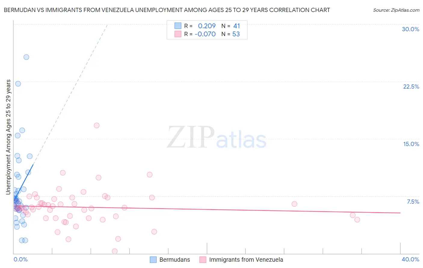 Bermudan vs Immigrants from Venezuela Unemployment Among Ages 25 to 29 years